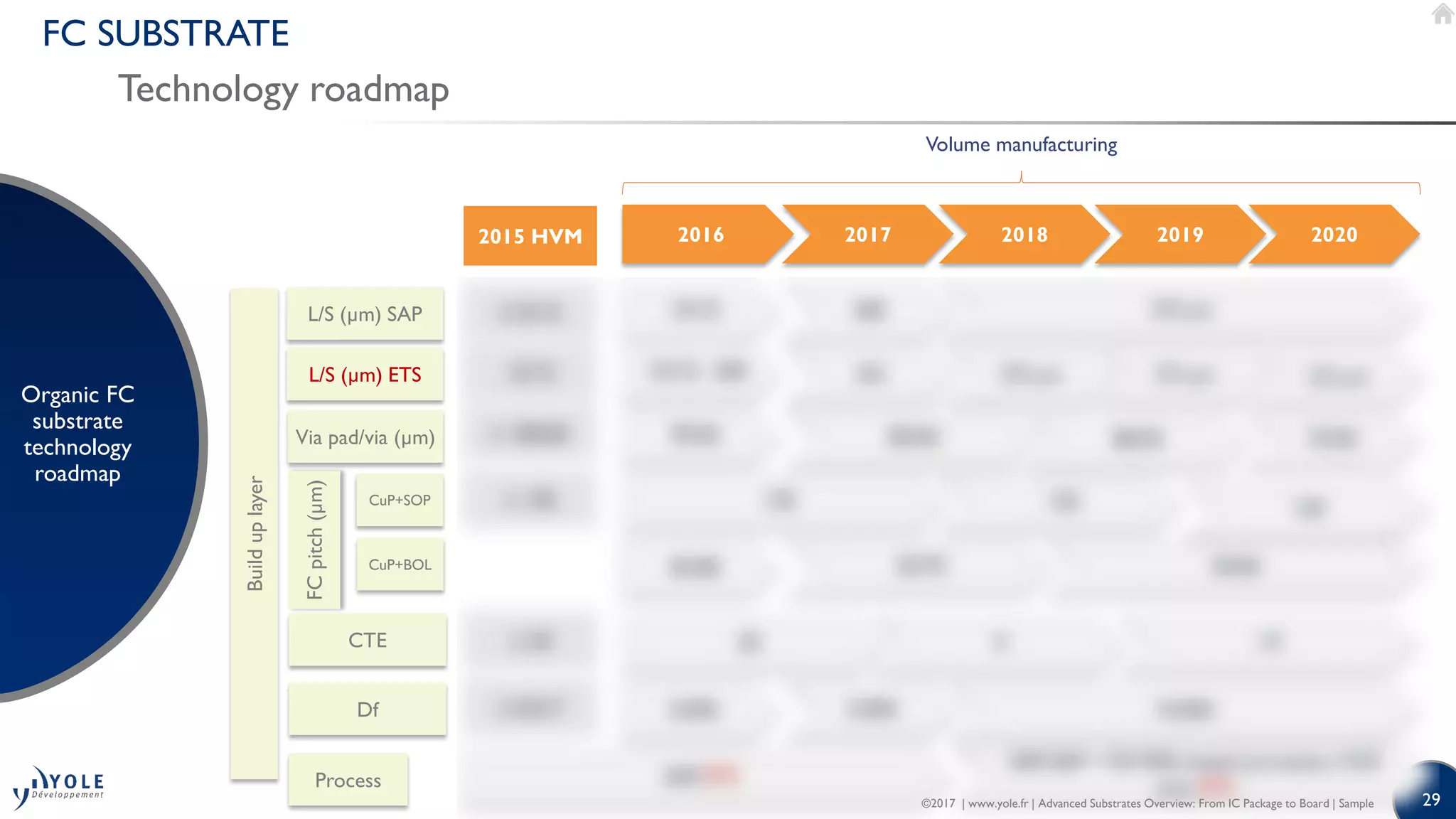 29
FC SUBSTRATE
Technology roadmap
Organic FC
substrate
technology
roadmap
2016
Process
2017 2018
Builduplayer
L/S (µm) SAP
2019 20202015 HVM
FCpitch(µm)
Via pad/via (µm)
CTE
Df
CuP+SOP
CuP+BOL
Volume manufacturing
L/S (µm) ETS
©2017 | www.yole.fr | Advanced Substrates Overview: From IC Package to Board | Sample
 