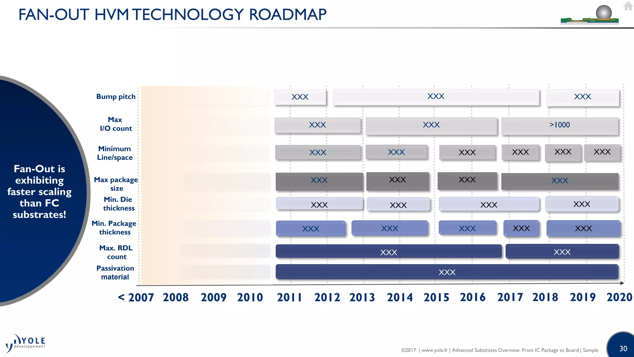 30
FAN-OUT HVM TECHNOLOGY ROADMAP
2010 2015
XXX
20122011 2013 201420092008
Min. Package
thickness
Minimum
Line/space
Bump pitch
< 2007
Max package
size
XXX
XXX
XXX XXX
XXX
Max
I/O count XXX
202020172016 2018 2019
XXX
XXX >1000
XXXXXX
XXX
Fan-Out is
exhibiting
faster scaling
than FC
substrates!
XXXXXX XXX XXX
XXX XXX
XXX XXX
Max. RDL
count
XXX XXX
Passivation
material
XXX
Min. Die
thickness XXX XXX XXX XXX
©2017 | www.yole.fr | Advanced Substrates Overview: From IC Package to Board | Sample
 