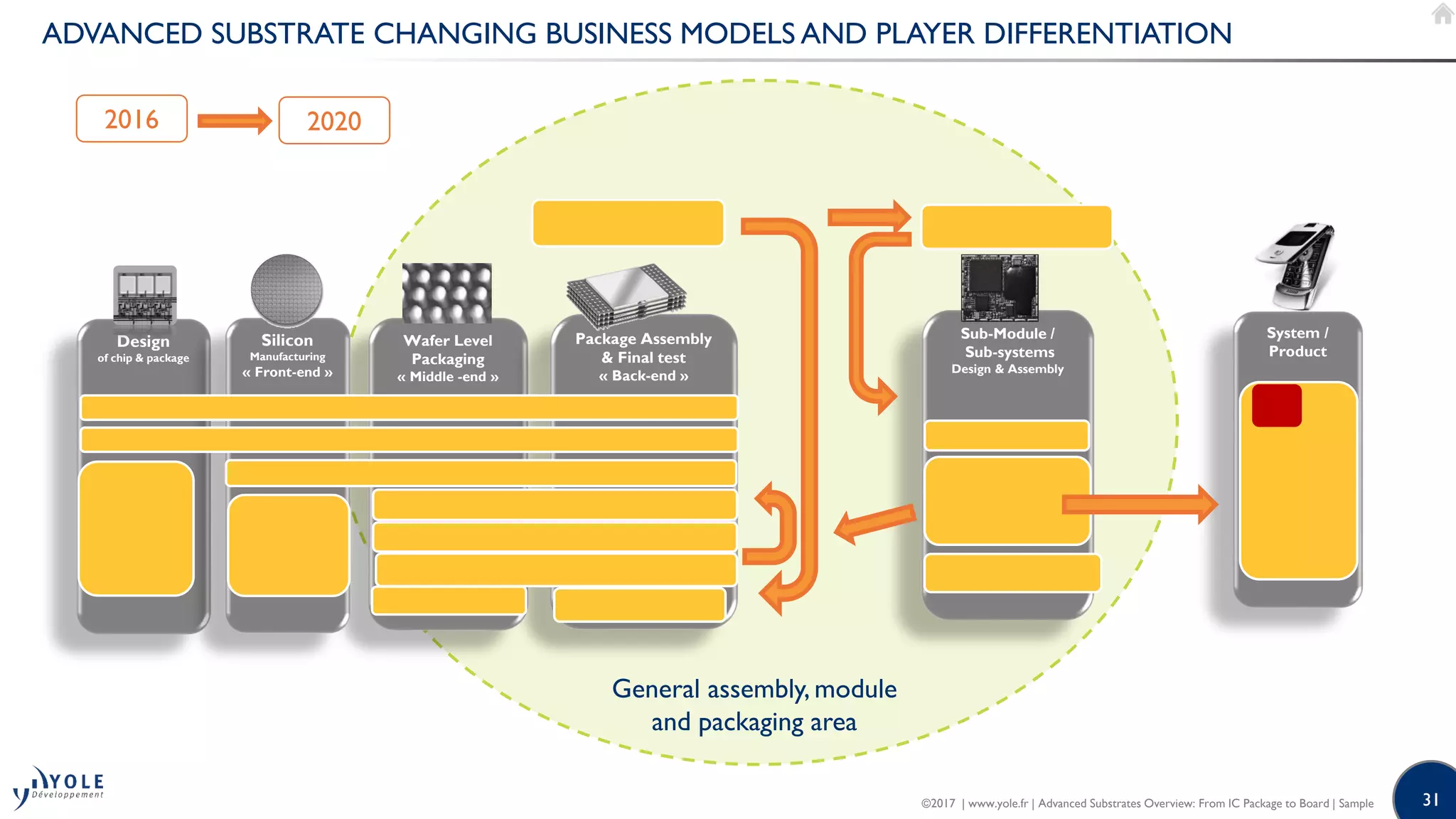31
ADVANCED SUBSTRATE CHANGING BUSINESS MODELS AND PLAYER DIFFERENTIATION
System /
Product
Sub-Module /
Sub-systems
Design & Assembly
Design
of chip & package
Wafer Level
Packaging
« Middle -end »
Silicon
Manufacturing
« Front-end »
Package Assembly
& Final test
« Back-end »
2016 2020
General assembly, module
and packaging area
©2017 | www.yole.fr | Advanced Substrates Overview: From IC Package to Board | Sample
 