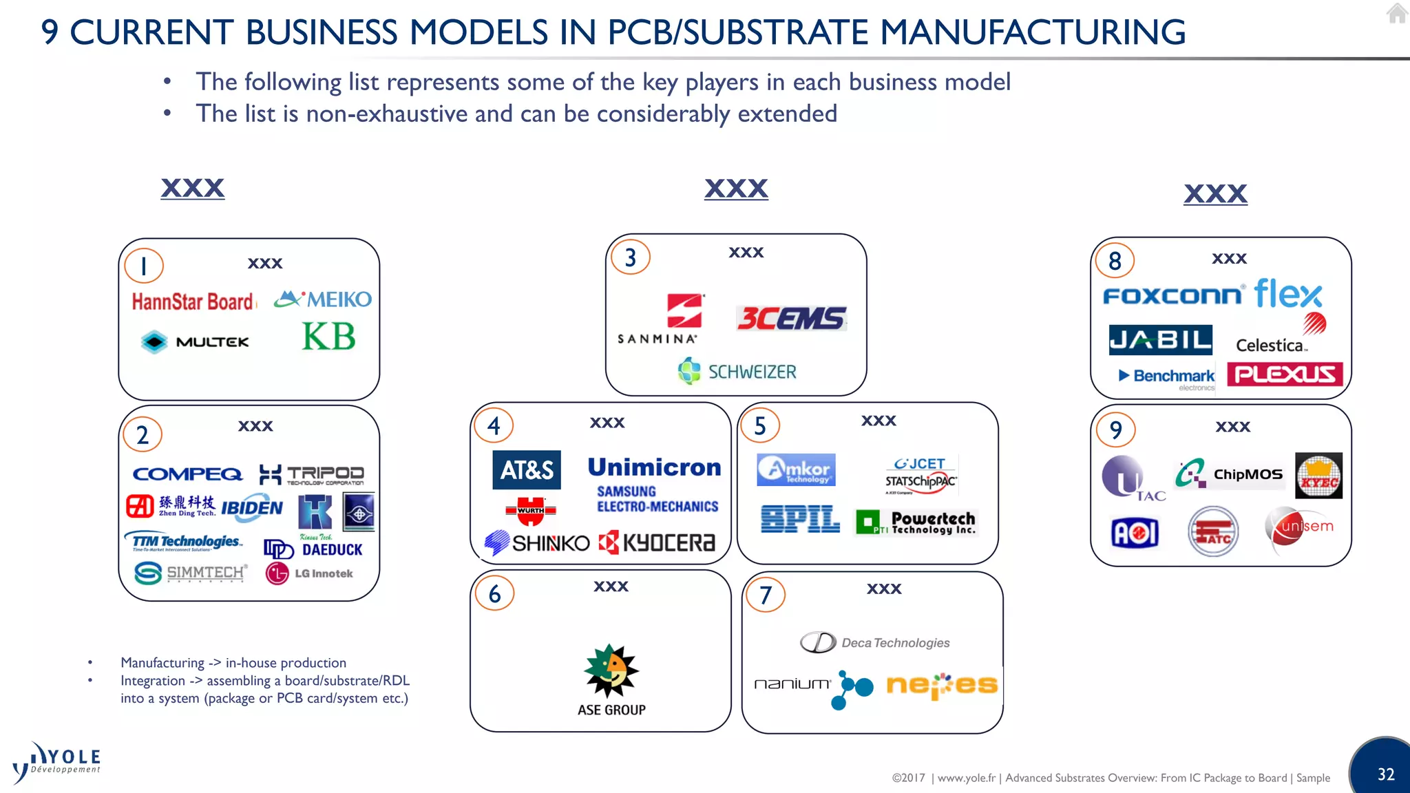 32
9 CURRENT BUSINESS MODELS IN PCB/SUBSTRATE MANUFACTURING
XXX
XXX
XXX
XXXXXX
XXX
1
2 4
3
6 7
8
95
XXX
XXX
XXX
XXX XXX XXX
• The following list represents some of the key players in each business model
• The list is non-exhaustive and can be considerably extended
• Manufacturing -> in-house production
• Integration -> assembling a board/substrate/RDL
into a system (package or PCB card/system etc.)
©2017 | www.yole.fr | Advanced Substrates Overview: From IC Package to Board | Sample
 