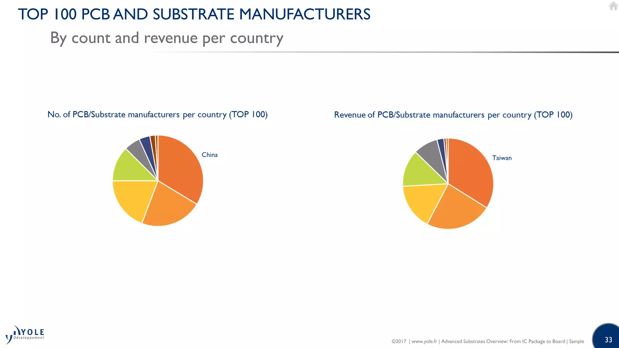 33
TOP 100 PCB AND SUBSTRATE MANUFACTURERS
By count and revenue per country
©2017 | www.yole.fr | Advanced Substrates Overview: From IC Package to Board | Sample
 