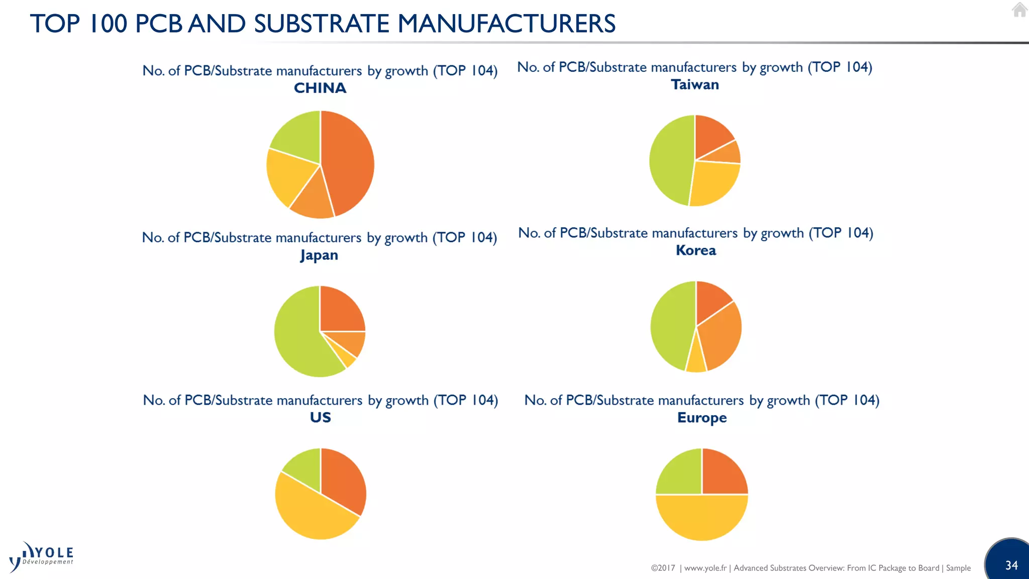 34
TOP 100 PCB AND SUBSTRATE MANUFACTURERS
©2017 | www.yole.fr | Advanced Substrates Overview: From IC Package to Board | Sample
 