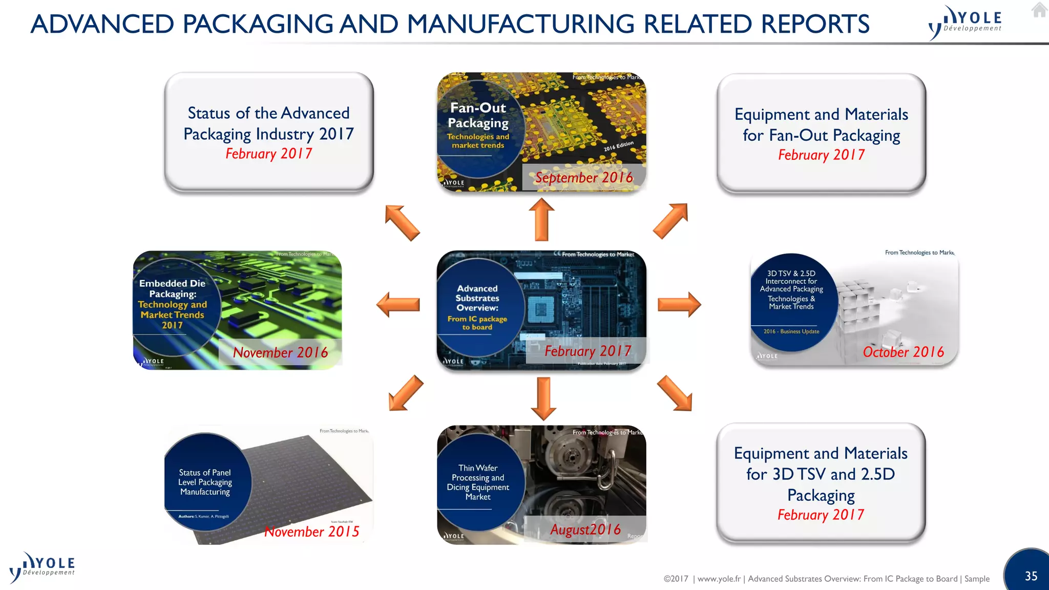 35
ADVANCED PACKAGING AND MANUFACTURING RELATED REPORTS
Status of the Advanced
Packaging Industry 2017
February 2017
October 2016
November 2015
Equipment and Materials
for Fan-Out Packaging
February 2017
Equipment and Materials
for 3D TSV and 2.5D
Packaging
February 2017
September 2016
November 2016
August2016
February 2017
©2017 | www.yole.fr | Advanced Substrates Overview: From IC Package to Board | Sample
 