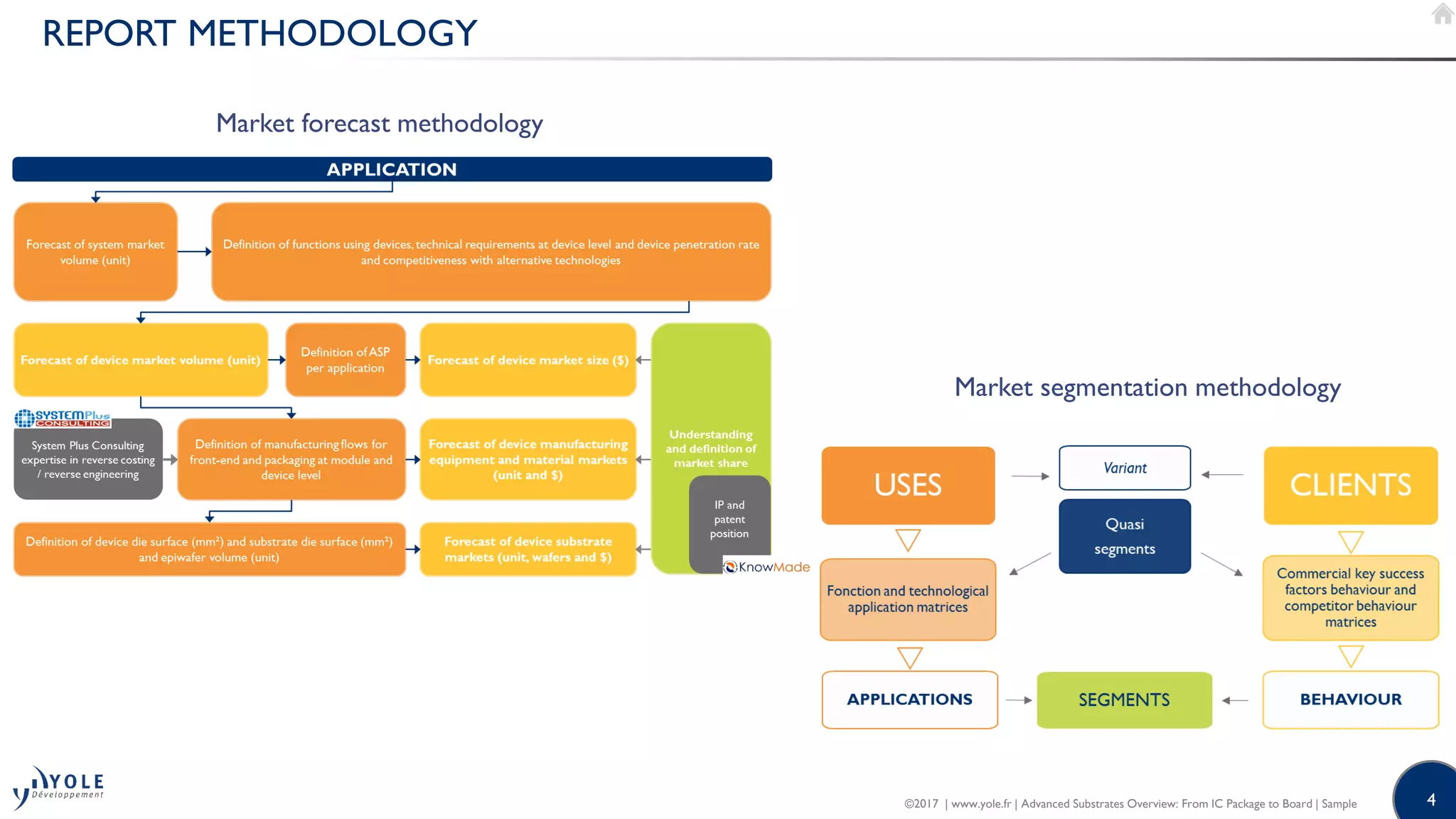 4
REPORT METHODOLOGY
Market segmentation methodology
Market forecast methodology
©2017 | www.yole.fr | Advanced Substrates Overview: From IC Package to Board | Sample
 