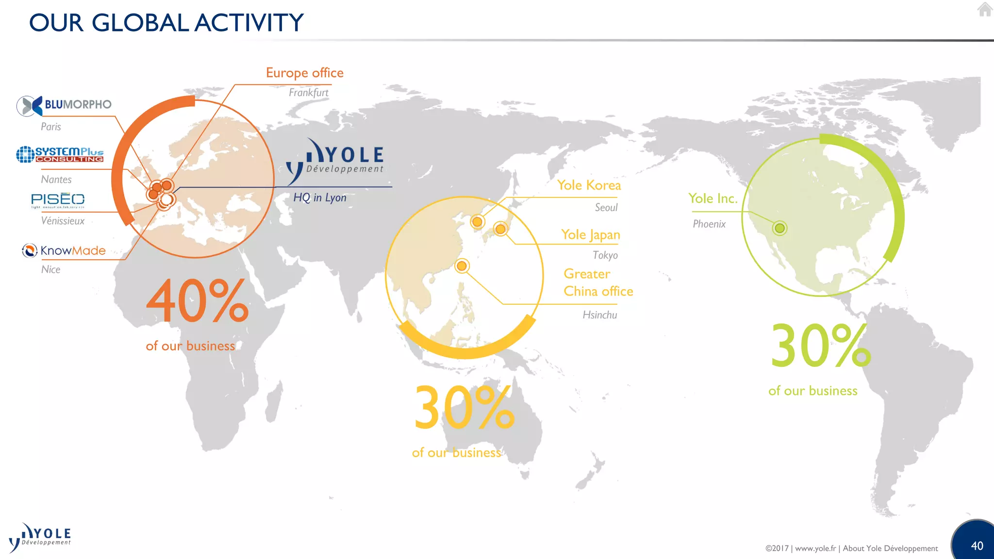 40
OUR GLOBAL ACTIVITY
30%of our business
40%of our business
30%of our business
Yole Inc.
Greater
China office
Yole Japan
HQ in Lyon
Nantes
Paris
Nice
Vénissieux
Europe office
Frankfurt
Hsinchu
Tokyo
Phoenix
Yole Korea
Seoul
©2017 | www.yole.fr | About Yole Développement
 