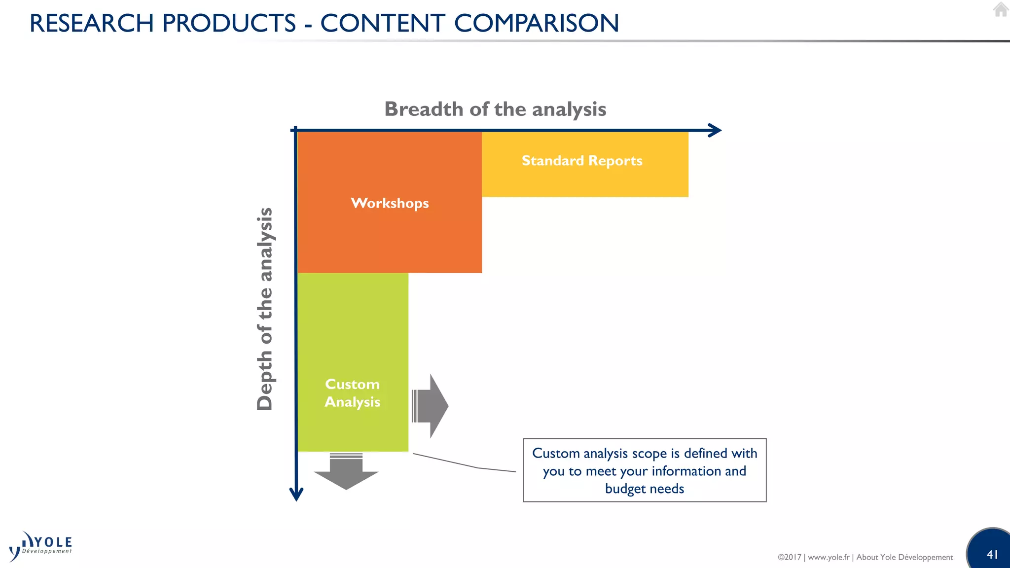 41
RESEARCH PRODUCTS - CONTENT COMPARISON
Custom analysis scope is defined with
you to meet your information and
budget needs
Breadth of the analysis
Depthoftheanalysis
Custom
Analysis
Workshops
Standard Reports
©2017 | www.yole.fr | About Yole Développement
 