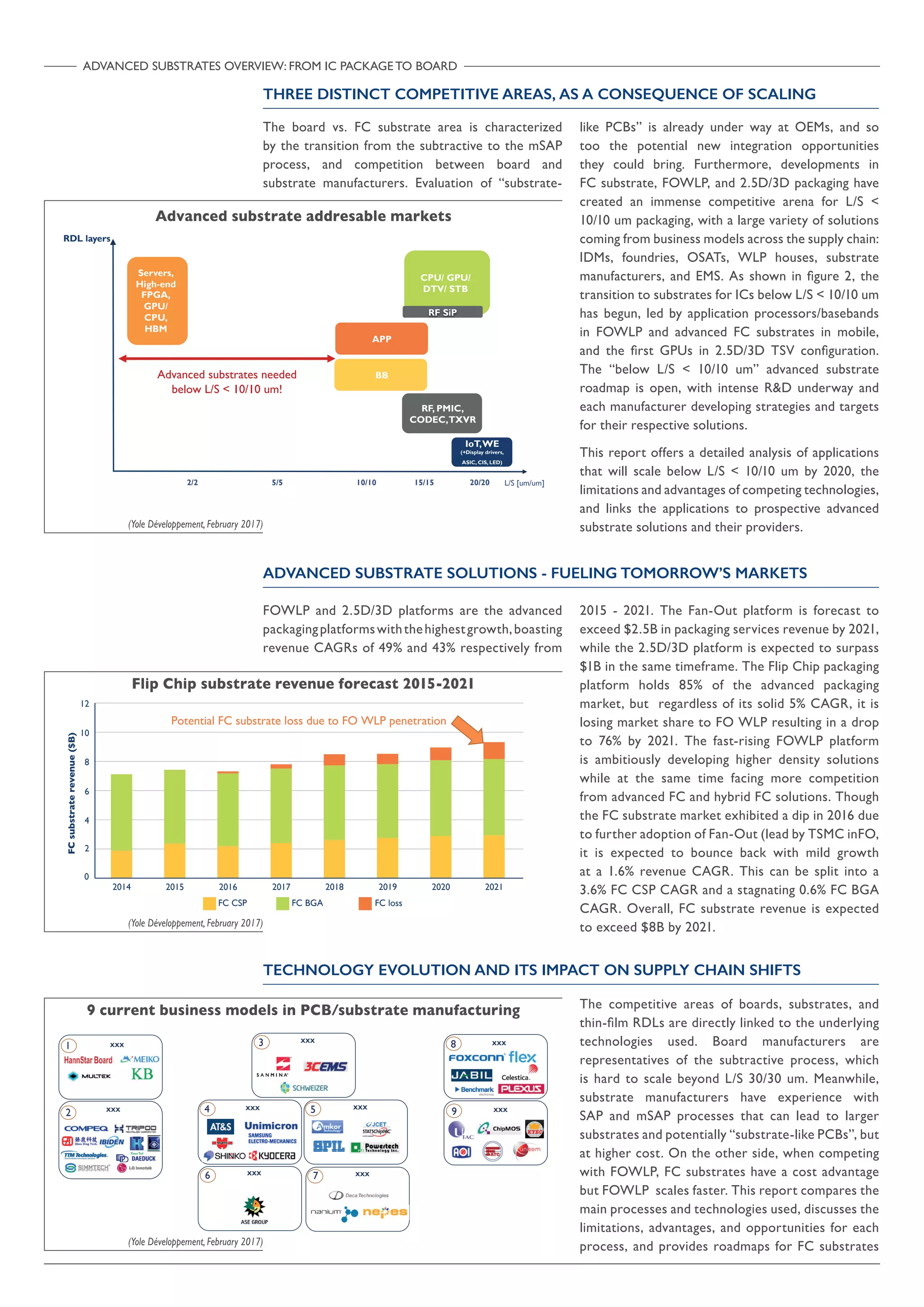 ADVANCED SUBSTRATES OVERVIEW: FROM IC PACKAGE TO BOARD
The board vs. FC substrate area is characterized
by the transition from the subtractive to the mSAP
process, and competition between board and
substrate manufacturers. Evaluation of “substrate-
like PCBs” is already under way at OEMs, and so
too the potential new integration opportunities
they could bring. Furthermore, developments in
FC substrate, FOWLP, and 2.5D/3D packaging have
created an immense competitive arena for L/S 
10/10 um packaging, with a large variety of solutions
coming from business models across the supply chain:
IDMs, foundries, OSATs, WLP houses, substrate
manufacturers, and EMS. As shown in figure 2, the
transition to substrates for ICs below L/S  10/10 um
has begun, led by application processors/basebands
in FOWLP and advanced FC substrates in mobile,
and the first GPUs in 2.5D/3D TSV configuration.
The “below L/S  10/10 um” advanced substrate
roadmap is open, with intense RD underway and
each manufacturer developing strategies and targets
for their respective solutions.
This report offers a detailed analysis of applications
that will scale below L/S  10/10 um by 2020, the
limitations and advantages of competing technologies,
and links the applications to prospective advanced
substrate solutions and their providers.(Yole Développement, February 2017)
Advanced substrate addresable markets
TECHNOLOGY EVOLUTION AND ITS IMPACT ON SUPPLY CHAIN SHIFTS
The competitive areas of boards, substrates, and
thin-film RDLs are directly linked to the underlying
technologies used. Board manufacturers are
representatives of the subtractive process, which
is hard to scale beyond L/S 30/30 um. Meanwhile,
substrate manufacturers have experience with
SAP and mSAP processes that can lead to larger
substrates and potentially “substrate-like PCBs”, but
at higher cost. On the other side, when competing
with FOWLP, FC substrates have a cost advantage
but FOWLP scales faster. This report compares the
main processes and technologies used, discusses the
limitations, advantages, and opportunities for each
process, and provides roadmaps for FC substrates
2/2 5/5 10/10 15/15 20/20
RF, PMIC,
CODEC,TXVR
BB
APP
CPU/ GPU/
DTV/ STB
Servers,
High-end
FPGA,
GPU/
CPU,
HBM
IoT,WE
(+Display drivers,
ASIC, CIS, LED)
RDL layers
RF SiP
Advanced substrates needed
below L/S  10/10 um!
L/S [um/um]
THREE DISTINCT COMPETITIVE AREAS, AS A CONSEQUENCE OF SCALING
(Yole Développement, February 2017)
9 current business models in PCB/substrate manufacturing
XXX
XXX
XXX
XXXXXX
XXX
1
2 4
3
6 7
8
95
XXX
XXX
XXX
ADVANCED SUBSTRATE SOLUTIONS - FUELING TOMORROW’S MARKETS
FOWLP and 2.5D/3D platforms are the advanced
packagingplatformswiththehighestgrowth,boasting
revenue CAGRs of 49% and 43% respectively from
2015 - 2021. The Fan-Out platform is forecast to
exceed $2.5B in packaging services revenue by 2021,
while the 2.5D/3D platform is expected to surpass
$1B in the same timeframe. The Flip Chip packaging
platform holds 85% of the advanced packaging
market, but regardless of its solid 5% CAGR, it is
losing market share to FO WLP resulting in a drop
to 76% by 2021. The fast-rising FOWLP platform
is ambitiously developing higher density solutions
while at the same time facing more competition
from advanced FC and hybrid FC solutions. Though
the FC substrate market exhibited a dip in 2016 due
to further adoption of Fan-Out (lead by TSMC inFO,
it is expected to bounce back with mild growth
at a 1.6% revenue CAGR. This can be split into a
3.6% FC CSP CAGR and a stagnating 0.6% FC BGA
CAGR. Overall, FC substrate revenue is expected
to exceed $8B by 2021.(Yole Développement, February 2017)
Flip Chip substrate revenue forecast 2015-2021
0
2
4
6
8
10
12
2014 2015 2016 2017 2018 2019 2020 2021
FCsubstraterevenue($B)
Potential FC substrate loss due to FO WLP penetration
FC lossFC BGAFC CSP
 