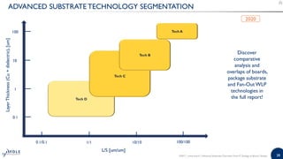 Advanced Substrates Overview: From IC Package to Board - 2017 Report by ...