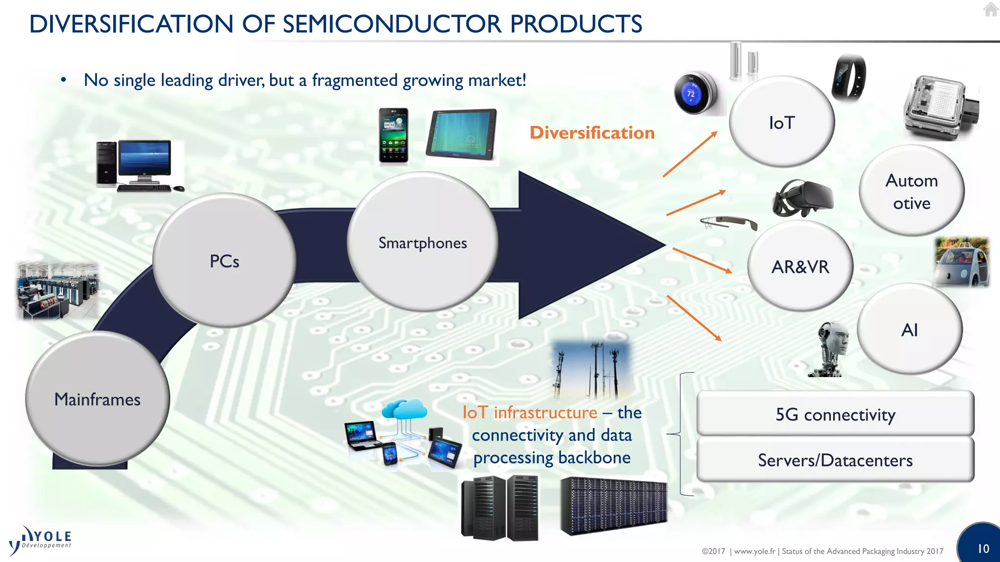 10
DIVERSIFICATION OF SEMICONDUCTOR PRODUCTS
Mainframes
PCs
IoT
Autom
otive
AR&VR
AI
5G connectivity
Servers/Datacenters
IoT infrastructure – the
connectivity and data
processing backbone
Diversification
• No single leading driver, but a fragmented growing market!
Smartphones
©2017 | www.yole.fr | Status of the Advanced Packaging Industry 2017
 