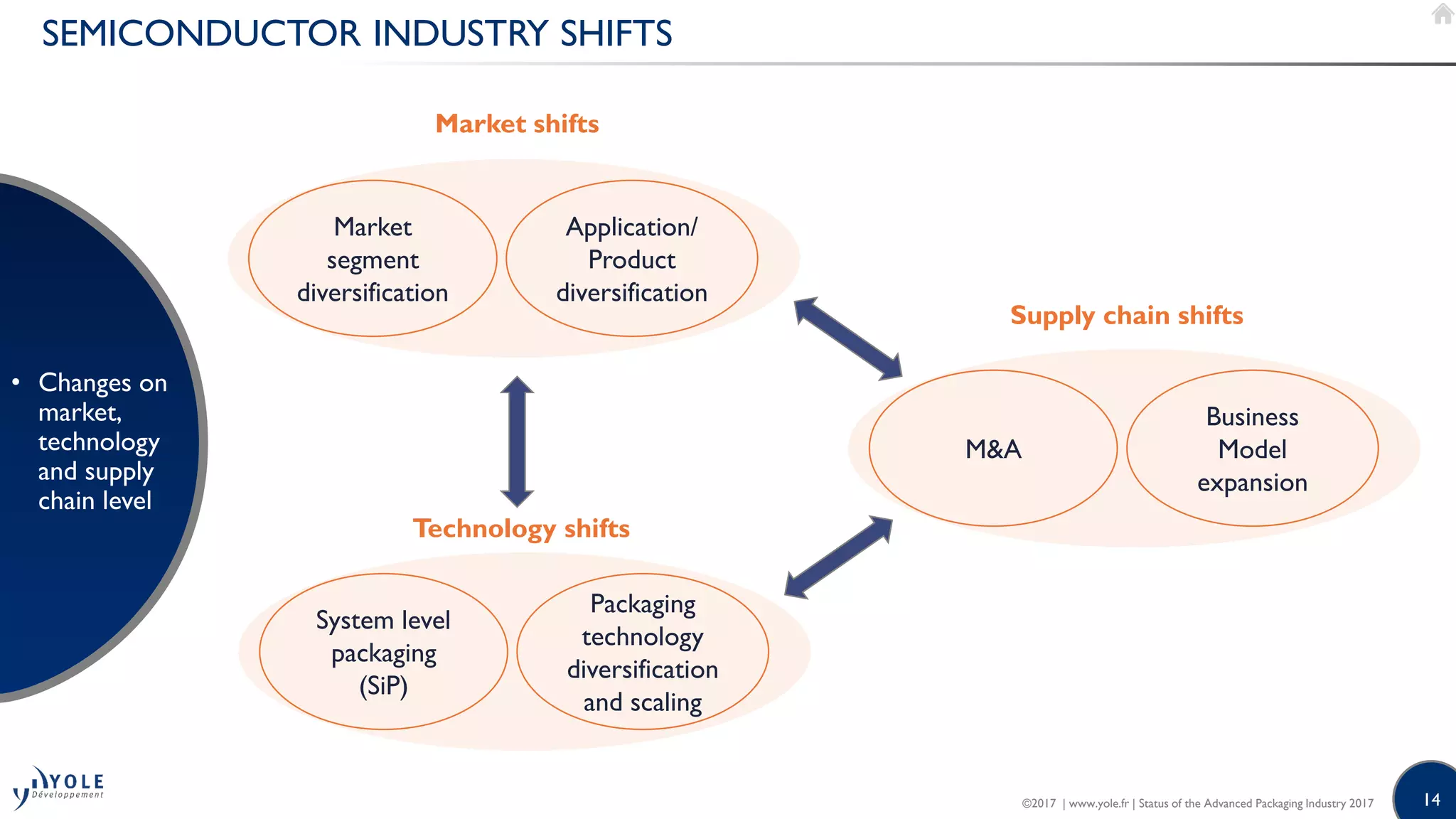14
SEMICONDUCTOR INDUSTRY SHIFTS
• Changes on
market,
technology
and supply
chain level
System level
packaging
(SiP)
Packaging
technology
diversification
and scaling
M&A
Business
Model
expansion
Market
segment
diversification
Application/
Product
diversification
Market shifts
Technology shifts
Supply chain shifts
©2017 | www.yole.fr | Status of the Advanced Packaging Industry 2017
 