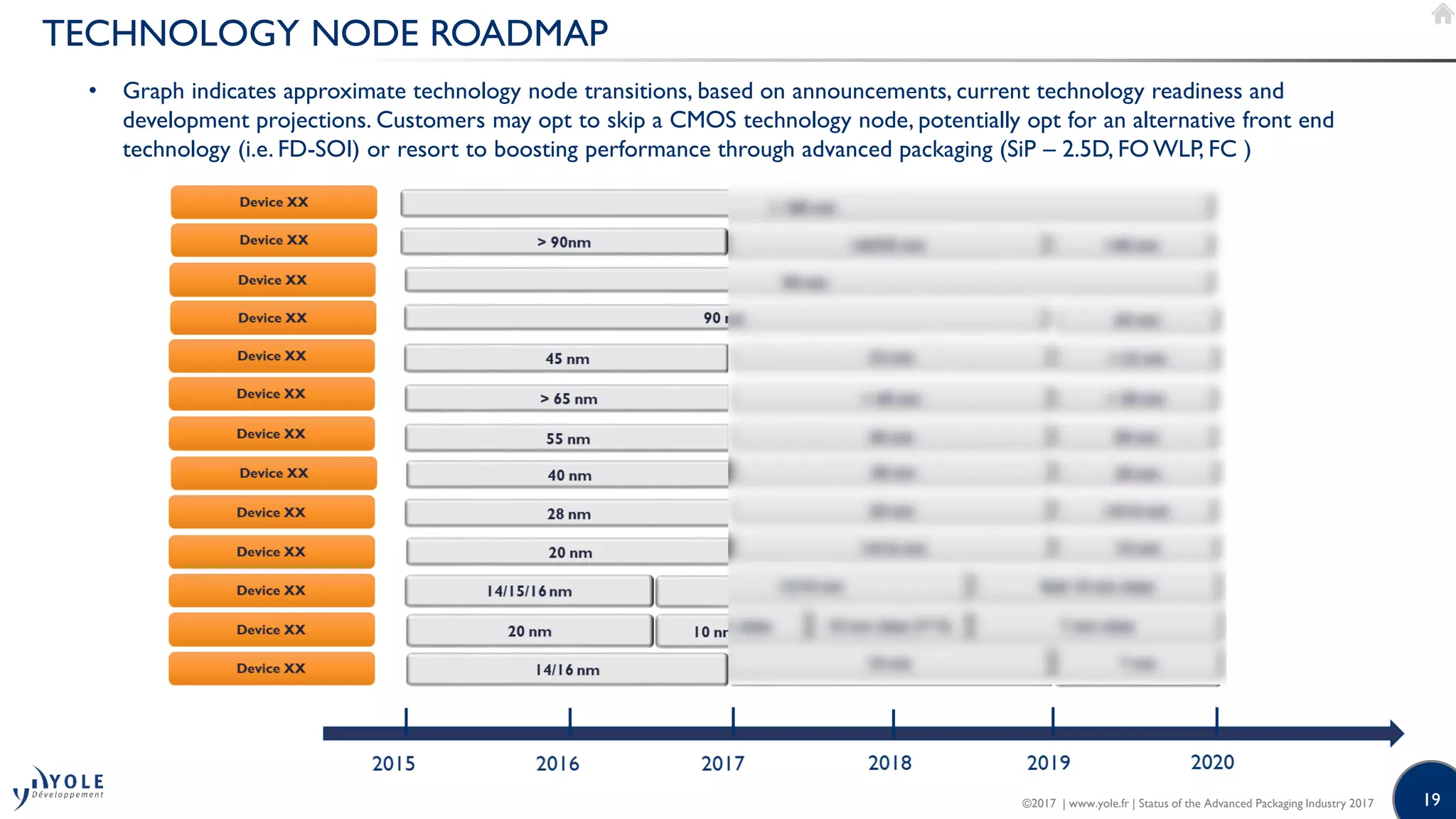 19
TECHNOLOGY NODE ROADMAP
• Graph indicates approximate technology node transitions, based on announcements, current technology readiness and
development projections. Customers may opt to skip a CMOS technology node, potentially opt for an alternative front end
technology (i.e. FD-SOI) or resort to boosting performance through advanced packaging (SiP – 2.5D, FO WLP, FC )
©2017 | www.yole.fr | Status of the Advanced Packaging Industry 2017
 