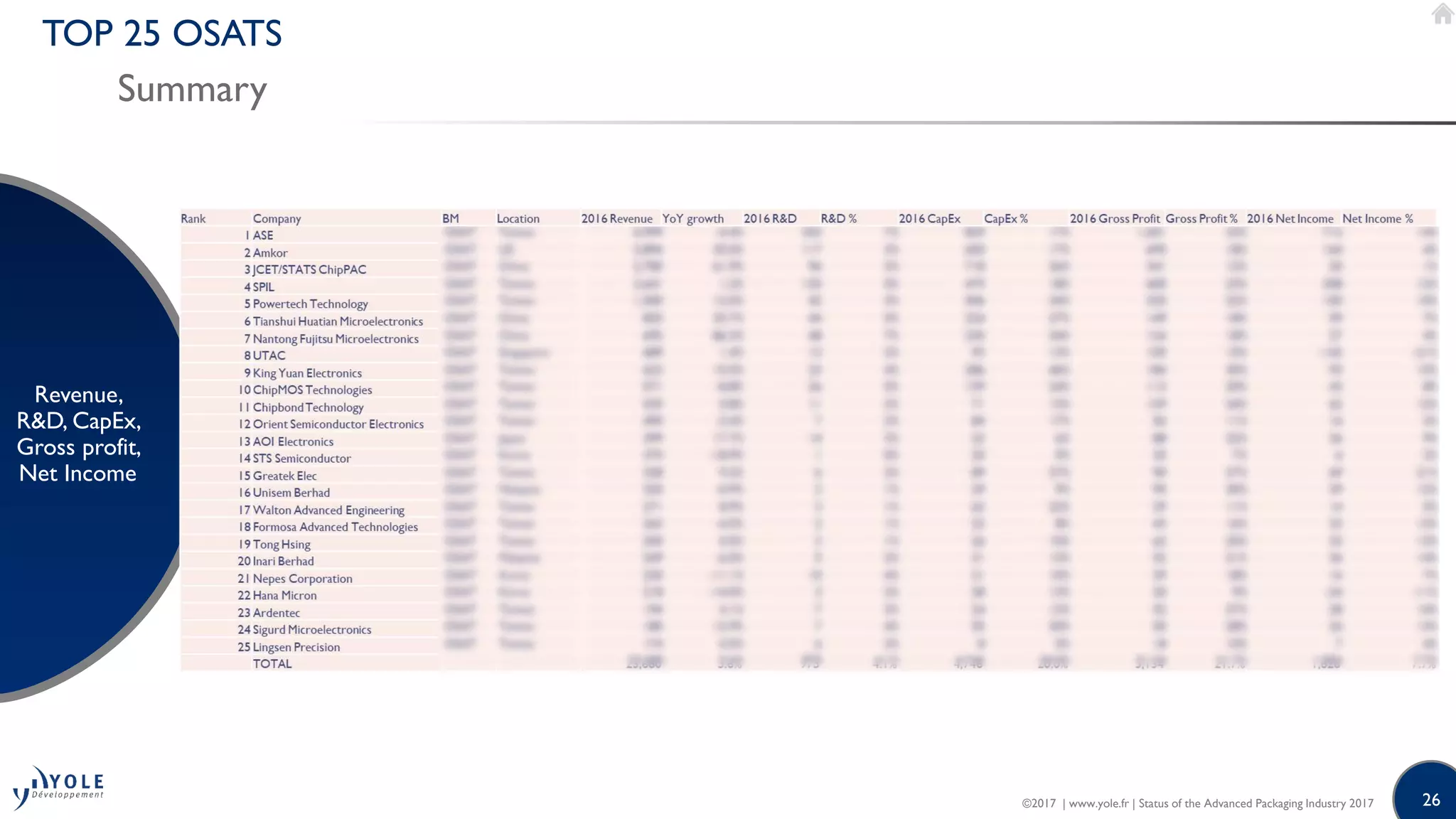26
TOP 25 OSATS
Summary
Revenue,
R&D, CapEx,
Gross profit,
Net Income
©2017 | www.yole.fr | Status of the Advanced Packaging Industry 2017
 