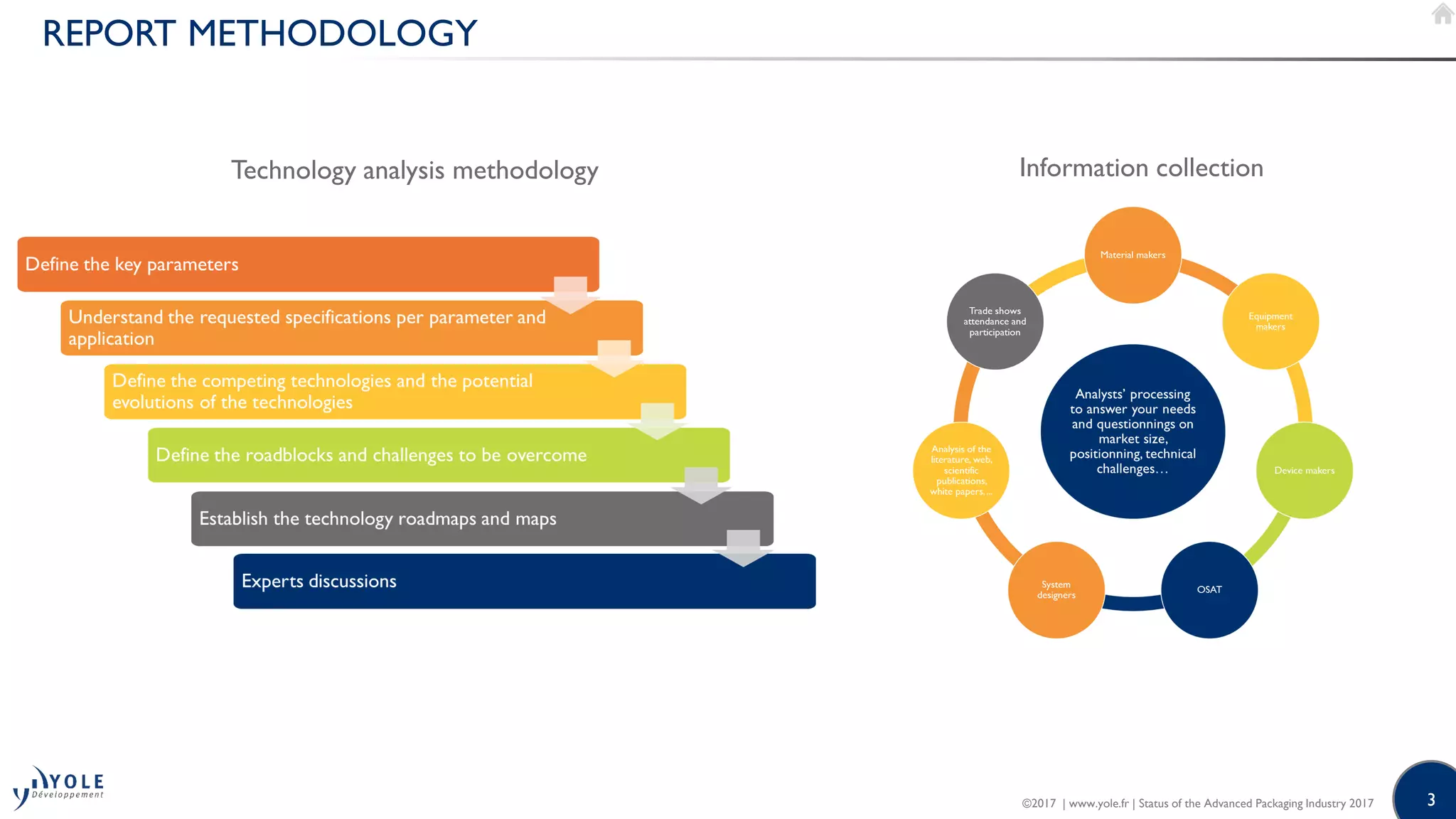 3
REPORT METHODOLOGY
Technology analysis methodology Information collection
©2017 | www.yole.fr | Status of the Advanced Packaging Industry 2017
 