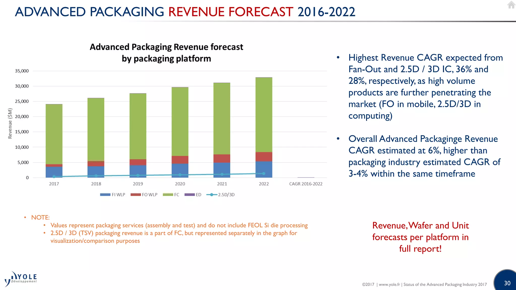 30
ADVANCED PACKAGING REVENUE FORECAST 2016-2022
• Highest Revenue CAGR expected from
Fan-Out and 2.5D / 3D IC, 36% and
28%, respectively, as high volume
products are further penetrating the
market (FO in mobile, 2.5D/3D in
computing)
• Overall Advanced Packaginge Revenue
CAGR estimated at 6%, higher than
packaging industry estimated CAGR of
3-4% within the same timeframe
• NOTE:
• Values represent packaging services (assembly and test) and do not include FEOL Si die processing
• 2.5D / 3D (TSV) packaging revenue is a part of FC, but represented separately in the graph for
visualization/comparison purposes
Revenue,Wafer and Unit
forecasts per platform in
full report!
©2017 | www.yole.fr | Status of the Advanced Packaging Industry 2017
 