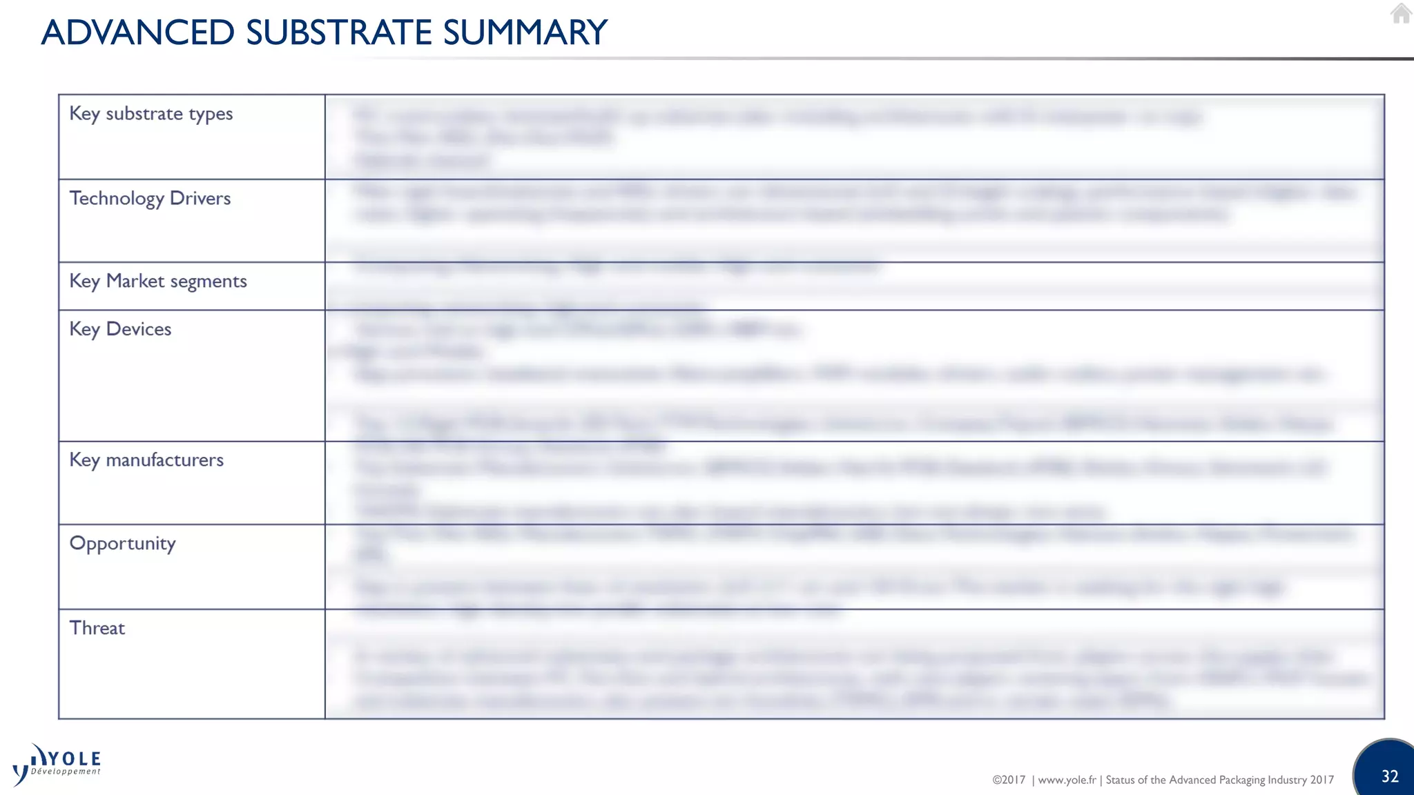 32
ADVANCED SUBSTRATE SUMMARY
©2017 | www.yole.fr | Status of the Advanced Packaging Industry 2017
 