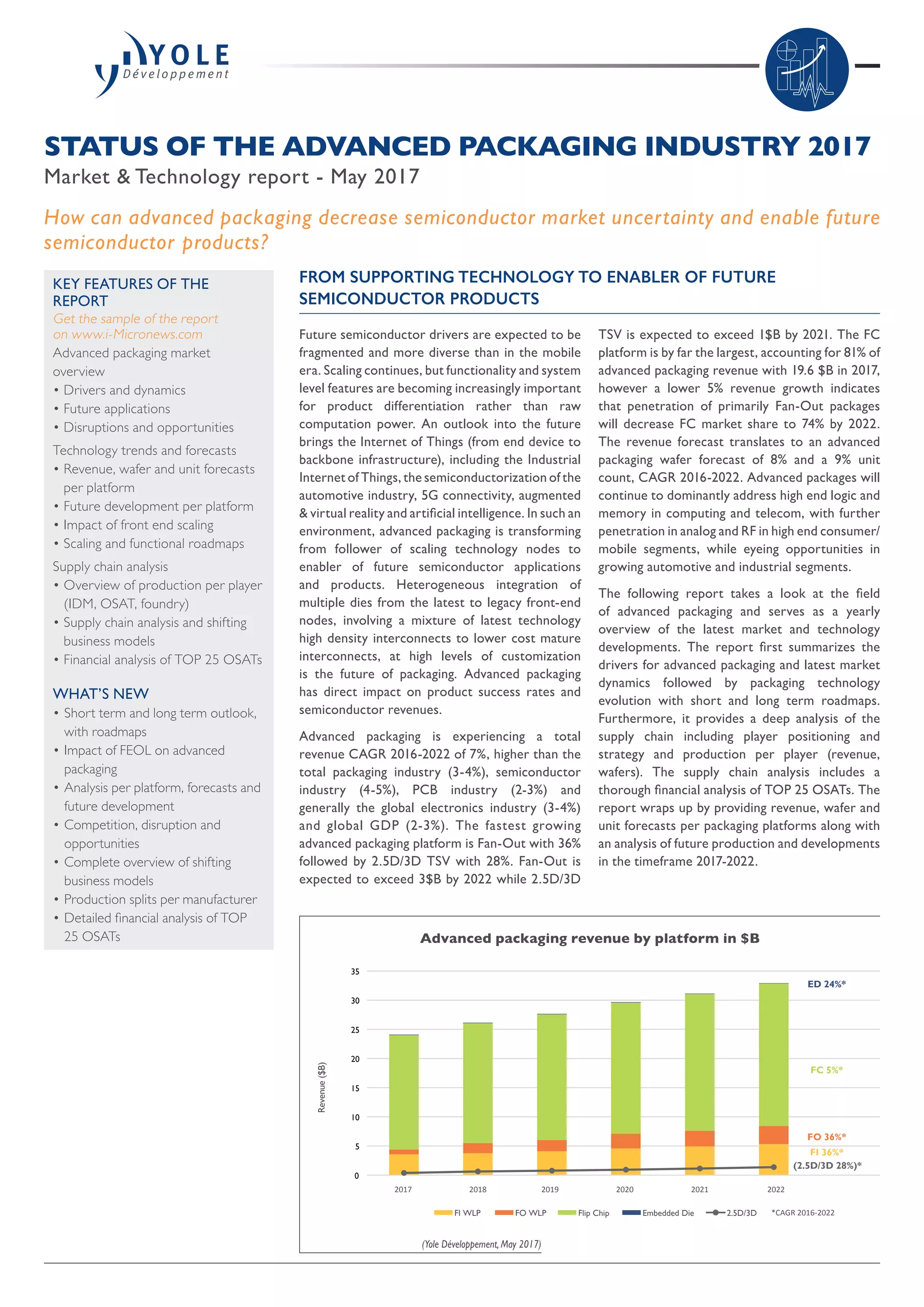 Future semiconductor drivers are expected to be
fragmented and more diverse than in the mobile
era. Scaling continues, but functionality and system
level features are becoming increasingly important
for product differentiation rather than raw
computation power. An outlook into the future
brings the Internet of Things (from end device to
backbone infrastructure), including the Industrial
Internet of Things, the semiconductorization of the
automotive industry, 5G connectivity, augmented
& virtual reality and artificial intelligence. In such an
environment, advanced packaging is transforming
from follower of scaling technology nodes to
enabler of future semiconductor applications
and products. Heterogeneous integration of
multiple dies from the latest to legacy front-end
nodes, involving a mixture of latest technology
high density interconnects to lower cost mature
interconnects, at high levels of customization
is the future of packaging. Advanced packaging
has direct impact on product success rates and
semiconductor revenues.
Advanced packaging is experiencing a total
revenue CAGR 2016-2022 of 7%, higher than the
total packaging industry (3-4%), semiconductor
industry (4-5%), PCB industry (2-3%) and
generally the global electronics industry (3-4%)
and global GDP (2-3%). The fastest growing
advanced packaging platform is Fan-Out with 36%
followed by 2.5D/3D TSV with 28%. Fan-Out is
expected to exceed 3$B by 2022 while 2.5D/3D
TSV is expected to exceed 1$B by 2021. The FC
platform is by far the largest, accounting for 81% of
advanced packaging revenue with 19.6 $B in 2017,
however a lower 5% revenue growth indicates
that penetration of primarily Fan-Out packages
will decrease FC market share to 74% by 2022.
The revenue forecast translates to an advanced
packaging wafer forecast of 8% and a 9% unit
count, CAGR 2016-2022. Advanced packages will
continue to dominantly address high end logic and
memory in computing and telecom, with further
penetration in analog and RF in high end consumer/
mobile segments, while eyeing opportunities in
growing automotive and industrial segments.
The following report takes a look at the field
of advanced packaging and serves as a yearly
overview of the latest market and technology
developments. The report first summarizes the
drivers for advanced packaging and latest market
dynamics followed by packaging technology
evolution with short and long term roadmaps.
Furthermore, it provides a deep analysis of the
supply chain including player positioning and
strategy and production per player (revenue,
wafers). The supply chain analysis includes a
thorough financial analysis of TOP 25 OSATs. The
report wraps up by providing revenue, wafer and
unit forecasts per packaging platforms along with
an analysis of future production and developments
in the timeframe 2017-2022.
STATUS OF THE ADVANCED PACKAGING INDUSTRY 2017
Market & Technology report - May 2017
FROM SUPPORTING TECHNOLOGY TO ENABLER OF FUTURE
SEMICONDUCTOR PRODUCTS
How can advanced packaging decrease semiconductor market uncertainty and enable future
semiconductor products?
KEY FEATURES OF THE
REPORT
Get the sample of the report
on www.i-Micronews.com
Advanced packaging market
overview
• Drivers and dynamics
• Future applications
• Disruptions and opportunities
Technology trends and forecasts
• Revenue, wafer and unit forecasts
per platform
• Future development per platform
• Impact of front end scaling
• Scaling and functional roadmaps
Supply chain analysis
• Overview of production per player
(IDM, OSAT, foundry)
• Supply chain analysis and shifting
business models
• Financial analysis of TOP 25 OSATs
WHAT’S NEW
•	Short term and long term outlook,
with roadmaps
•	Impact of FEOL on advanced
packaging
•	Analysis per platform, forecasts and
future development
•	Competition, disruption and
opportunities
•	Complete overview of shifting
business models
•	Production splits per manufacturer
•	Detailed financial analysis of TOP
25 OSATs
(Yole Développement, May 2017)
Advanced packaging revenue by platform in $B
0
5
10
15
20
25
30
35
2018 2019 2020 2021 20222017
*CAGR 2016-2022
Revenue($B)
Embedded DieFlip ChipFO WLPFI WLP 2.5D/3D
ED 24%*
FC 5%*
FO 36%*
FI 36%*
(2.5D/3D 28%)*
 