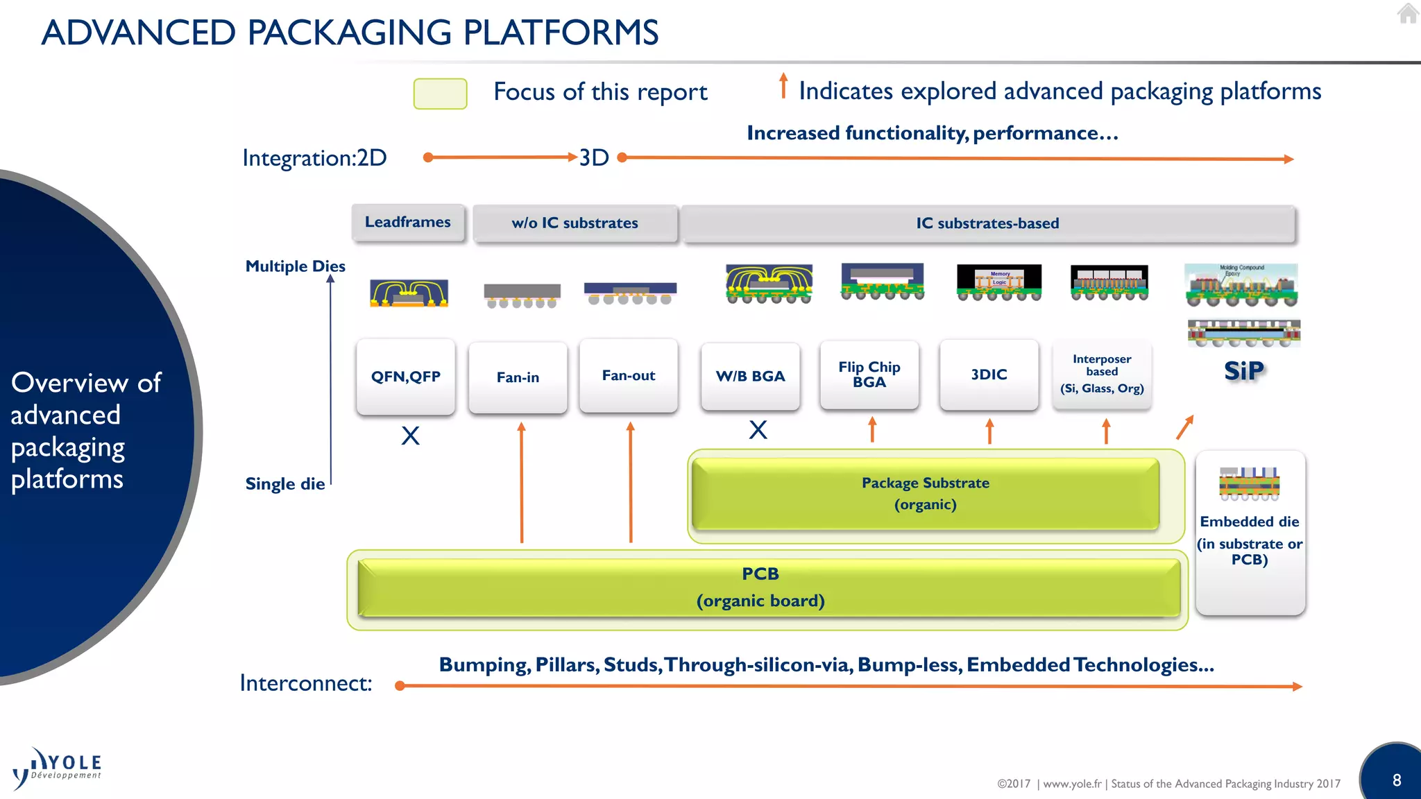 8
Integration:2D 3D
ADVANCED PACKAGING PLATFORMS
Overview of
advanced
packaging
platforms
PCB
(organic board)
Increased functionality,performance…
Interconnect:
Single die
Multiple Dies
Bumping,Pillars,Studs,Through-silicon-via,Bump-less,EmbeddedTechnologies...
Focus of this report
XX
Indicates explored advanced packaging platforms
Leadframes
QFN,QFP
w/o IC substrates
Fan-in Fan-out
IC substrates-based
Package Substrate
(organic)
W/B BGA
Flip Chip
BGA
3DIC
Interposer
based
(Si, Glass, Org)
SiP
Embedded
die
(in substrate)
Embedded die
(in substrate or
PCB)
©2017 | www.yole.fr | Status of the Advanced Packaging Industry 2017
 