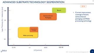 15
ADVANCED SUBSTRATE TECHNOLOGY SEGMENTATION
©2017 | www.yole.fr | Status of the Advanced Packaging Industry 2017
 