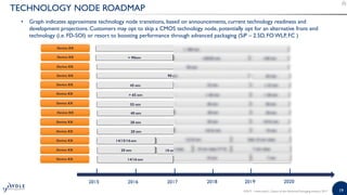 19
TECHNOLOGY NODE ROADMAP
• Graph indicates approximate technology node transitions, based on announcements, current technology readiness and
development projections. Customers may opt to skip a CMOS technology node, potentially opt for an alternative front end
technology (i.e. FD-SOI) or resort to boosting performance through advanced packaging (SiP – 2.5D, FO WLP, FC )
©2017 | www.yole.fr | Status of the Advanced Packaging Industry 2017
 