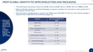 29
FROM GLOBAL GROWTH TO SEMICONDUCTORS AND PACKAGING
• This would bring the semiconductor industry from 360 $B in 2015 and 365 $B in 2016 to ~385 $B in 2017 and >400$B from 2018
• Electronics Manufacturing Services and Advanced Packaging are expected to outperform the semiconductor industry growth with ~6
%YoY growths in the next 5 years
• Total semiconductor packaging growth is expected with CAGR outlook (2016-2022) of 3-4%, from which advanced packaging is
expected to have a CAGR of 6-7% and wirebonded packaging 1-2%
• Advanced
Packaging
exceeding
global and
semicondu
ctor
industry
growth
with 6-7%
CAGR
2017-2022
Industry Estimated CAGR 2017-
2022
Global GDP 2.5 - 3%
Electronics 3 – 4 %
Electronics Manufacturing
Services
~ 6%
PCB industry 2 - 3%
Semiconductor Industry 4 - 5%
Total Semiconductor packaging 3 - 4%
Advanced Packaging ~ 6 - 7 %
Wirebonded Packaging ~ 1 - 2%
©2017 | www.yole.fr | Status of the Advanced Packaging Industry 2017
 