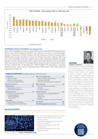 Find more
details about
this report here:
MARKET  TECHNOLOGY REPORT

Introduction	3
 Report synergies
 Objectives, scope, glossary
 Advanced packaging platforms
Executive summary	 10
Market drivers	 30
 Semiconductor drivers
 Advanced packaging drivers
Market dynamics 	 45
 Disruptions and opportunities
 Competing platforms
- Advanced packaging
- WB and QFN
Technology	61
 Impact of FEOL on packaging
 Packaging and technology roadmaps
Players and supply chain	 86
 Player landscape and positioning
 Business model shifts
 Overview of production per manufacturer
Player financials	115
 Financial analysis per parameter
 Rankings
 Company strategies
Market forecasts	 141
 Forecasts per adv. packaging platforms
 Unit count
 Wafer count
 Revenue
 Analysis per platform and future development
Conclusions	166
Yole Développement presentation	 172
TABLE OF CONTENTS (complete content on i-Micronews.com)
COMPANIES CITED IN THE REPORT (non exhaustive list)
Altera,Amkor,AnalogDevices,Ardentec,Atmel,AOIElectronics,Apple,ARM,ASE,Avago,Broadcom,
Carsem, China WLCSP, Chipbond, ChipMOS, Cisco, Cypress Semiconductor, Deca Technologies,
Greatek, IC Interconnect, Fairchild, Facebook, Flip Chip International, Formosa, Freescale, Fujitsu,
Globalfoundries, Google, Hana Micron, Huawei, Inari Berhad, Intel, Intersil, J-Devices, JCET, King
Yuan, Linear Technology, LB Semicon, Lingsen Precision, Maxim, MaxLinear, MediaTek, Microchip,
Microsemi, Movidius, Nantong-Fujitsu, Nanium, Nepes, Nvidia, NXP, ON Semiconductor, OptoPAC,
Orient Semiconductor, Powertech Technology, Renesas, Qualcomm, Rohm, Samsung, SilTech, Sigurd,
SK Hynix, Softbank, SPIL, ST Microelectronics, STATS ChipPAC, STS Semiconductor, Teraprobe,
Texas Instruments, Tianshui Huatian, Tong Hsing, Toshiba, TSMC, Unisem, UTAC, Walton Advanced
Engineering, and many more…
• Fan-Out: Technologies  Market Trends 2016
• Advanced Substrates Overview: From IC
Package to Board
• Embedded Die Packaging: Technology and
Market Trends 2017
• Equipment and Materials for Fan-Out
Packaging 2017
• Equipment and Materials for 3D TSV
Applications 2017
RELATED REPORTS
Benefit from our Bundle  Annual Subscription offers and access our analyses at the best
available price and with great advantages
AUTHOR
Andrej Ivankovic is a Technology 
Market Analyst on the Advanced Packaging
and Semiconductor Manufacturing team
at Yole Développement, the “More than
Moore” market research and strategy
consulting company. Andrej holds a
master’s degree in Electrical Engineering
with specialization in Industrial Electronics
from the University of Zagreb, Croatia,
and a PhD in Mechanical Engineering from
KU Leuven, Belgium. He started at ON
Semiconductor, performing reliability tests,
failure analysis, and characterization of
power electronics and packages. He then
workedforseveralyearsasanRDengineer
at IMEC Belgium on the development of
3D IC technology, focused on electrical
and thermo-mechanical issues of 3D
stacking and packaging. During this time
he also worked at GLOBALFOUNDRIES
as an external researcher. Andrej regularly
presents at international conferences and
has authored or co-authored 20 papers
and one patent.
(Yole Développement, May 2017)
TOP 25 OSATs - Net margins 2016 vs. 2015 year end
-25,0%
-20,0%
-15,0%
-10,0%
-5,0%
0,0%
5,0%
10,0%
15,0%
20,0%
25,0%
Greatek
KingYuan
Inari
Ardentec
Sigurd
TongHsing
Unisem
Formosa
SPIL
Chipbond
Powertech
AOI
ASEGroup
ChipMOS
Nepes
TianshuiHuatian
Microelectronics
Walton
Amkor
Lingsen
NantongFujitsu
Microelectronics
Orient
STS
JCET/SCP
HanaMicron
UTAC
Netmargin(%)
2016 2015
Find all our reports on www.i-micronews.com
 