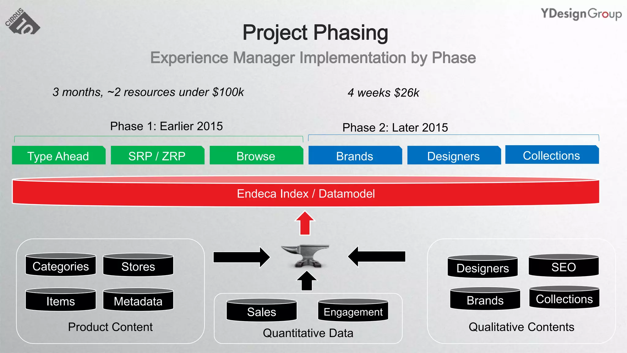 Qualitative ContentsProduct Content
Items
Categories Stores
Metadata Brands
Designers
Collections
SEO
Quantitative Data
Sales Engagement
Type Ahead SRP / ZRP Browse Brands Designers
Endeca Index / Datamodel
Phase 1: Earlier 2015 Phase 2: Later 2015
3 months, ~2 resources under $100k 4 weeks $26k
Collections
 