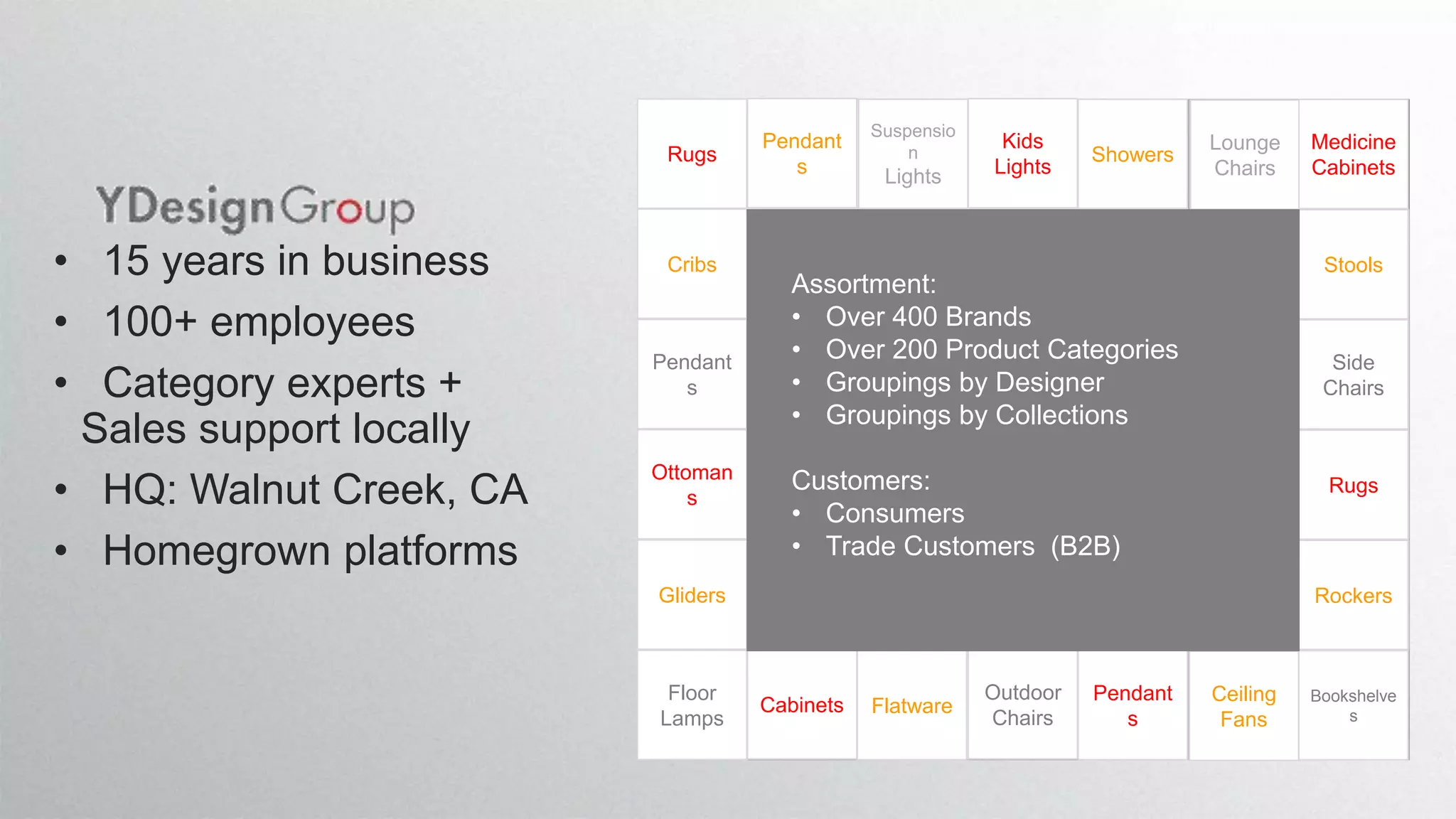 Rugs
Cribs
Pendant
s
Ottoman
s
Gliders
Floor
Lamps
Pendant
s
Desk
Lights
Planters
Lounge
Chairs
Office
Chairs
Cabinets
Suspensio
n
Lights
Dining
Tables
Coffee
Carafes
Toilets
Game
Tables
Flatware
Kids
Lights
Pendant
s
Beds
Clocks
Crafts
Outdoor
Chairs
Showers
Statement
Lights
Desks
Bathtubs
Planters
Pendant
s
Lounge
Chairs
Tea
Kettles
Toilets
Coffee
Tables
Mirrors +
Vanities
Ceiling
Fans
Medicine
Cabinets
Stools
Side
Chairs
Rugs
Rockers
Bookshelve
s
Assortment:
• Over 400 Brands
• Over 200 Product Categories
• Groupings by Designer
• Groupings by Collections
Customers:
• Consumers
• Trade Customers (B2B)
• 15 years in business
• 100+ employees
• Category experts +
Sales support locally
• HQ: Walnut Creek, CA
• Homegrown platforms
 