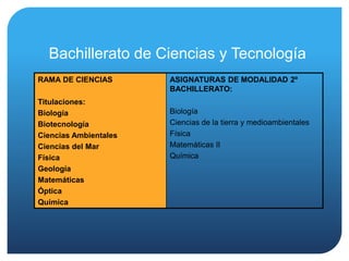 Bachillerato de Ciencias y Tecnología
RAMA DE CIENCIAS
Titulaciones:
Biología
Biotecnología
Ciencias Ambientales
Ciencias ...