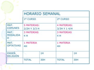 2º CURSO 1º CURSO 30H TOTAL 30H TOTAL 1H 1H ENSEÑ. RELIGIÓN 1 MATERIA 4H 1 MATERIA 4H MAT. OPTATIVAS 3 MATERIAS 4 H 3 MATERIAS 4 H MAT. MODALIDAD 4 MATERIAS: 3/3H Y 1 4/H 5 MATERIAS: 2/2H Y 3/3 H MAT. COMUNES HORARIO SEMANAL 