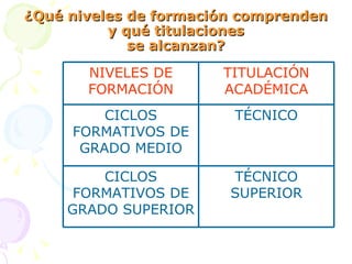 ¿Qué niveles de formación comprenden y qué titulaciones se alcanzan? TÉCNICO SUPERIOR CICLOS FORMATIVOS DE GRADO SUPERIOR TÉCNICO CICLOS FORMATIVOS DE GRADO MEDIO TITULACIÓN ACADÉMICA NIVELES DE FORMACIÓN 