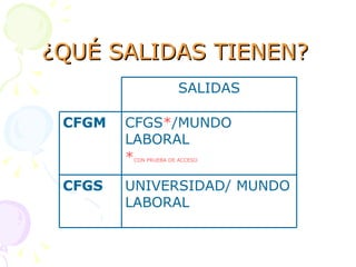 ¿QUÉ SALIDAS TIENEN? UNIVERSIDAD/ MUNDO LABORAL CFGS CFGS * /MUNDO LABORAL * CON PRUEBA DE ACCESO CFGM SALIDAS 