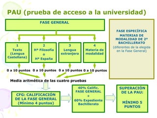 FASE GENERAL  1 Texto (Lengua Castellana) 0 a 10 puntos PAU (prueba de acceso a la universidad) 2 Hª Filosofía o Hª España 3 Lengua extranjera 4 Materia de modalidad Media aritmética de las cuatro pruebas CFG: CALIFICACIÓN DE LA FASE GENERAL (Mínimo 4 puntos) 0 a 10 puntos 0 a 10 puntos 0 a 10 puntos 40% Calific. FASE GENERAL + 60% Expediente Bachillerato SUPERACIÓN DE LA PAU: MÍNIMO 5 PUNTOS FASE ESPECÍFICA MATERIAS DE MODALIDAD DE 2º BACHILLERATO (diferentes de la elegida en la Fase General) 