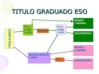 TITULO GRADUADO ESO TITULO GESO F.P.I.: CFGM 2 AÑOS BACHILLERATO 2 AÑOS UNIVERSIDAD MUNDO  LABORAL PAU PRUEBA F.P.I.: CFGS 2 AÑOS MUNDO  LABORAL UNIVERSIDAD 