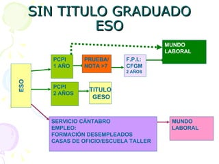 SIN TITULO GRADUADO ESO ESO PCPI 1 AÑO SERVICIO CÁNTABRO  EMPLEO: FORMACIÓN DESEMPLEADOS CASAS DE OFICIO/ESCUELA TALLER MUNDO  LABORAL PRUEBA/ NOTA >7 F.P.I.: CFGM 2 AÑOS MUNDO  LABORAL PCPI 2 AÑOS TITULO GESO 