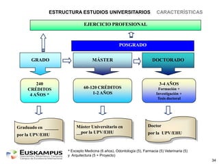 ESTRUCTURA ESTUDIOS UNIVERSITARIOS

CARACTERÍSTICAS

EJERCICIO PROFESIONAL

POSGRADO
GRADO

MÁSTER

240
CRÉDITOS
4 AÑOS *

60-120 CRÉDITOS
1-2 AÑOS

Graduado en ______

por la UPV/EHU

Máster Universitario en
__por la UPV/EHU

DOCTORADO

3-4 AÑOS
Formación +
Investigación +
Tesis doctoral

Doctor
por la UPV/EHU

* Excepto Medicina (6 años), Odontología (5), Farmacia (5) Veterinaria (5)
y Arquitectura (5 + Proyecto)
34

 