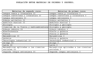 Posibles itinerarios despues de la ESO  