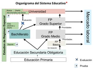 Organigrama del Sistema Educativo*
Educación Primaria
Educación Secundaria Obligatoria
Universidad
Bachillerato
FP
Grado Superior
FP
Grado Medio
FP
Básica
Evaluación
Prueba
Sin titulación
Evaluación
Mercadolaboral
EstudiosdeRégimenEspecial
Musica Diseño
Artes
plasticas y
diseño
P
P
Arte Dramático eta Danza
P
Deporte P
Prioridades
Prioridades
 