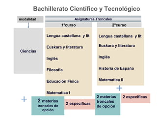 Lengua castellana y lit
Euskara y literatura
Inglés
Filosofía
Educación Física
Matematica I
Ciencias
Bachillerato Científico y Tecnológico
2 materias
troncales de
opción
Asignaturas Troncales
2 especificas
Lengua castellana y lit
Euskara y literatura
Inglés
Historia de España
Matematica II
2 materias
troncales
de opción
1ºcurso 2ºcurso
2 especificas
modalidad
 