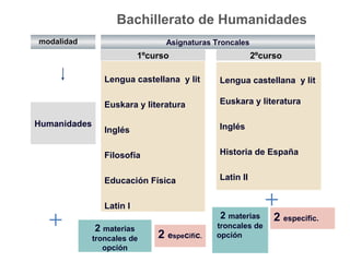 Lengua castellana y lit
Euskara y literatura
Inglés
Filosofía
Educación Física
Latin I
modalidad
Bachillerato de Humanidades
2 materias
troncales de
opción
Humanidades
Asignaturas Troncales
2 especific.
Lengua castellana y lit
Euskara y literatura
Inglés
Historia de España
Latin II
2 materias
troncales de
opción
1ºcurso 2ºcurso
2 especific.
 