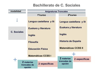 Lengua castellana y lit
Euskara y literatura
Inglés
Filosofía
Educación Física
Matemáticas CCSS I
modalidad
Bachillerato de C. Sociales
2 materias
troncales de
opción
C. Sociales
Asignaturas Troncales
2 especificas
Lengua castellana y lit
Euskara y literatura
Inglés
Historia de España
Matemáticas CCSS II
2 materias
troncales de
opción
1ºcurso 2ºcurso
2 especificas
 