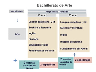 Lengua castellana y lit
Euskara y literatura
Inglés
Filosofía
Educación Física
Fundamentos del Arte I
Bachillerato de Arte
2 materias
troncales de
opción
Arte
Asignaturas Troncales
2 especificas
Lengua castellana y lit
Euskara y literatura
Inglés
Historia de España
Fundamentos del Arte II
2 materias
troncales de
opción
1ºcurso 2ºcurso
2 especificas
modalitatea
 