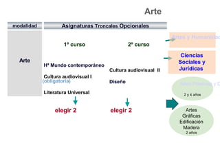 1º curso 2º curso
Hª Mundo contemporáneo
Cultura audiovisual I
(obligatoria)
Literatura Universal
Cultura audiovisual II
Diseño
Arte
modalidad Asignaturas Troncales Opcionales
Artes Plásticas y D
2 y 4 años
elegir 2 elegir 2
Ciencias
Sociales y
Jurídicas
Artes
Gráficas
Edificación
Madera
2 años
Arte
Artes y Humanidad
 