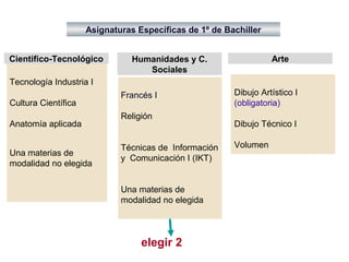 Francés I
Religión
Técnicas de Información
y Comunicación I (IKT)
Una materias de
modalidad no elegida
Asignaturas Específicas de 1º de Bachiller
Dibujo Artístico I
(obligatoria)
Dibujo Técnico I
Volumen
Cientifico-Tecnológico Arte
Tecnología Industria I
Cultura Científica
Anatomía aplicada
Una materias de
modalidad no elegida
Humanidades y C.
Sociales
elegir 2
 