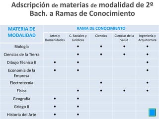 Adscripción de materias de modalidad de 2º
         Bach. a Ramas de Conocimiento
  MATERIA DE                               RAMA DE CONOCIMIENTO
  MODALIDAD               Artes y     C. Sociales y   Ciencias   Ciencias de la   Ingeniería y
                        Humanidades     Jurídicas                    Salud        Arquitectura
      Biología                             ●             ●             ●               ●

Ciencias de la Tierra                      ●             ●             ●               ●

 Dibujo Técnico II          ●              ●                                           ●

  Economía de la            ●              ●                                           ●
     Empresa
   Electrotecnia                                         ●                             ●

       Física                              ●             ●             ●               ●

     Geografía              ●              ●

      Griego II             ●              ●

 Historia del Arte          ●              ●
 