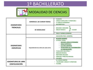 1º BACHILLERATO
MODALIDAD DE CIENCIAS
ASIGNATURAS
TRONCALES
GENERALES (SE CURSAN TODAS)
• FILOSOFÍA
• LENGUA CASTELLANA Y ...