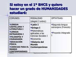 Si estoy en el 1º BHCS y quiero hacer un grado de HUMANIDADES estudiaré: <ul><li>Segunda lengua extranjera  (Francés)  </l...