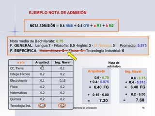 EJEMPLO NOTA DE ADMISIÓN NOTA ADMISIÓN = 0.6  NMB  + 0.4  CFG  +  a  M1  +  b  M2 Nota media de Bachillerato:  6.75 F. GEN...