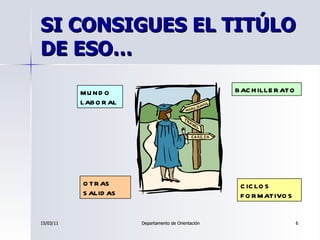SI CONSIGUES EL TITÚLO DE ESO… BACHILLERATO CICLOS FORMATIVOS MUNDO LABORAL OTRAS SALIDAS 