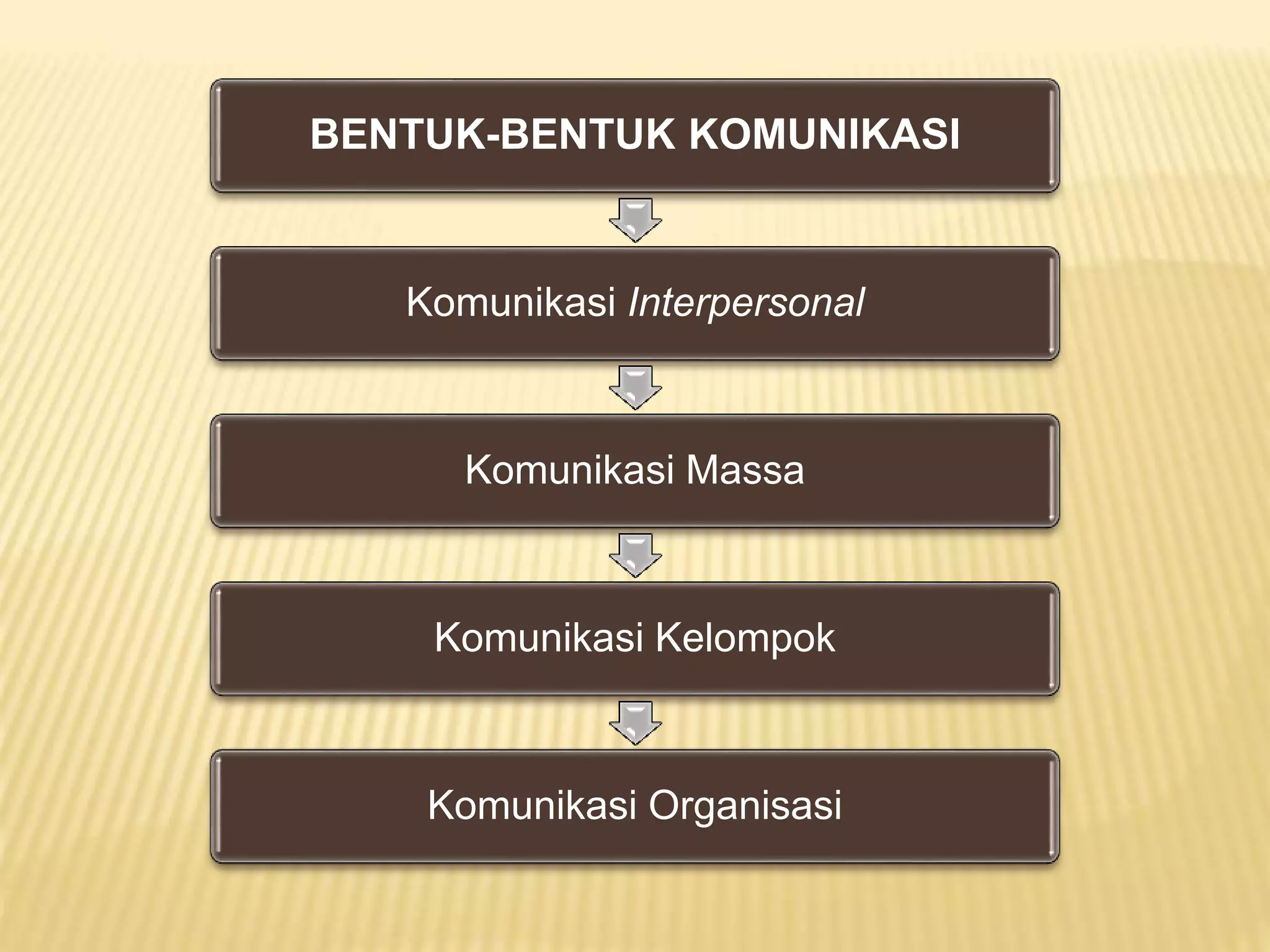BENTUK-BENTUK KOMUNIKASI
Komunikasi Interpersonal
Komunikasi Massa
Komunikasi Kelompok
Komunikasi Organisasi
 