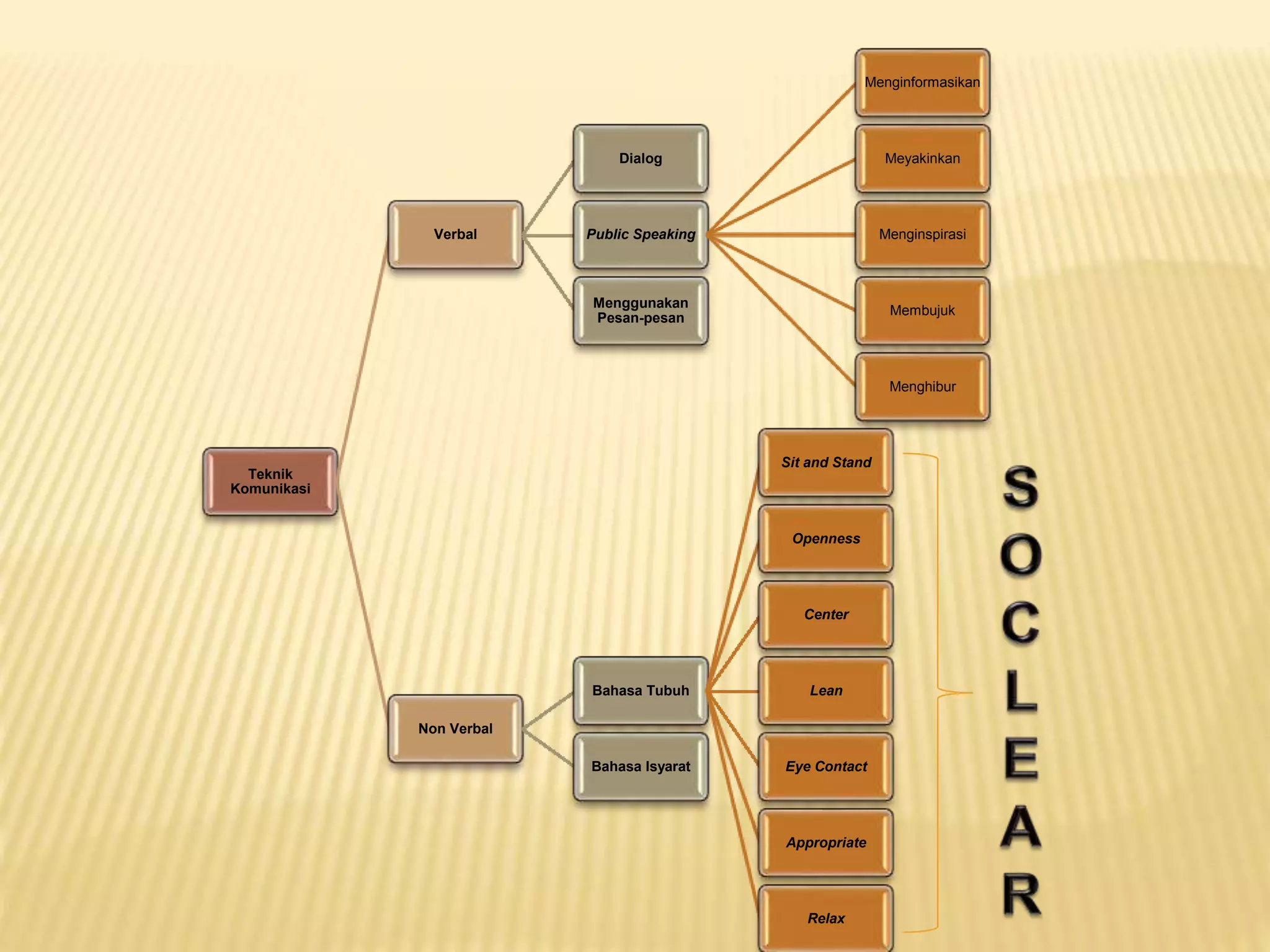 Teknik
Komunikasi
Verbal
Dialog
Public Speaking
Menginformasikan
Meyakinkan
Menginspirasi
Membujuk
Menghibur
Menggunakan
Pesan-pesan
Non Verbal
Bahasa Tubuh
Sit and Stand
Openness
Center
Lean
Eye Contact
Appropriate
Relax
Bahasa Isyarat
 